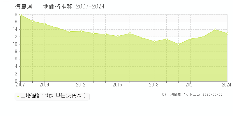 徳島県の土地取引事例推移グラフ 