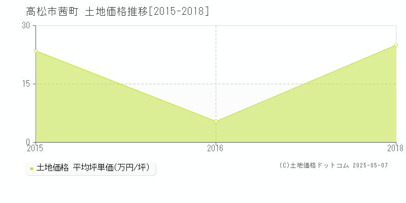 茜町(高松市)の土地価格推移グラフ(坪単価)[2015-2018年]