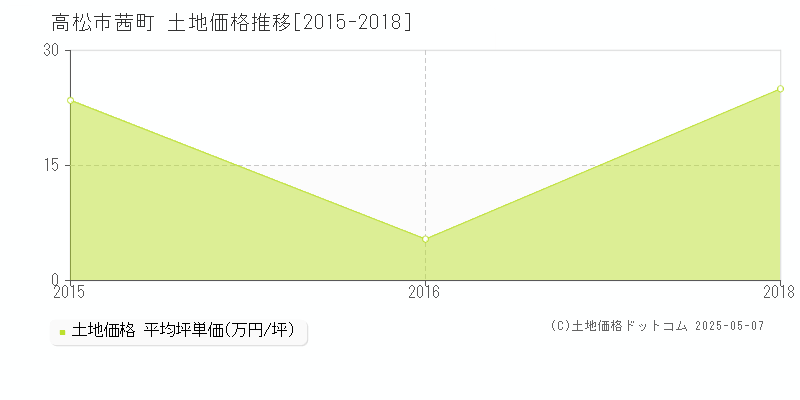 高松市茜町の土地価格推移グラフ 