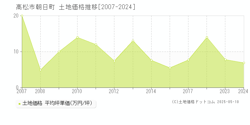 朝日町(高松市)の土地価格推移グラフ(坪単価)[2007-2024年]