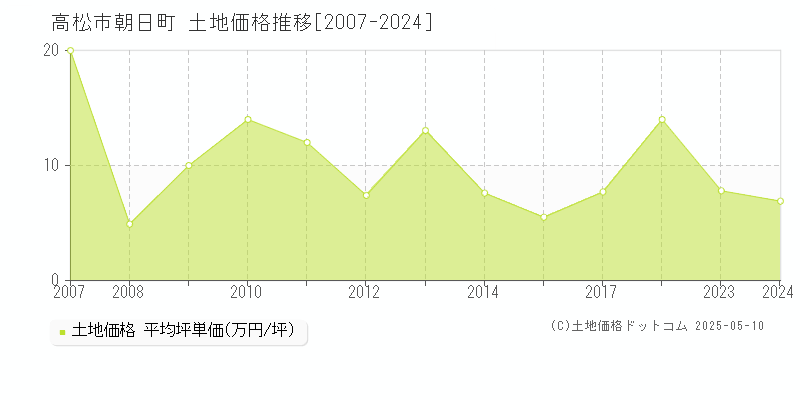 高松市朝日町の土地価格推移グラフ 