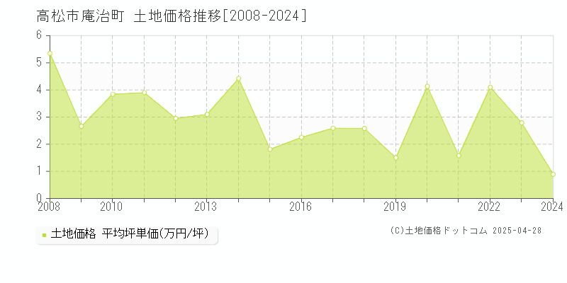 高松市庵治町の土地取引価格推移グラフ 