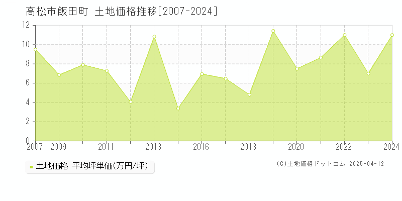 高松市飯田町の土地価格推移グラフ 