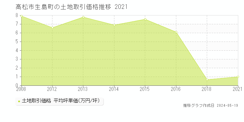 高松市生島町の土地価格推移グラフ 