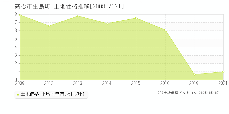 生島町(高松市)の土地価格推移グラフ(坪単価)[2008-2021年]