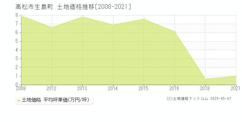 高松市生島町の土地価格推移グラフ 