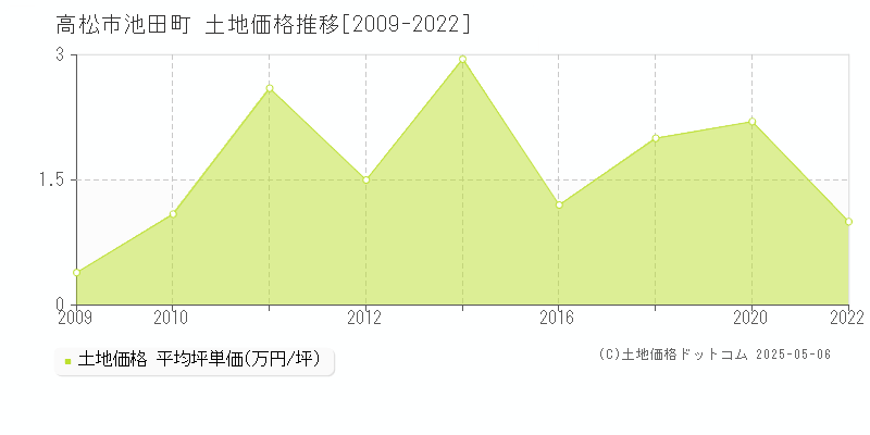 池田町(高松市)の土地価格推移グラフ(坪単価)[2009-2022年]