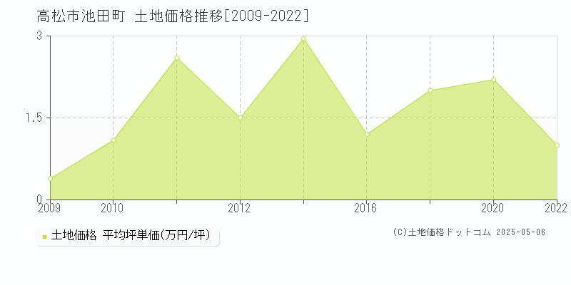 高松市池田町の土地価格推移グラフ 