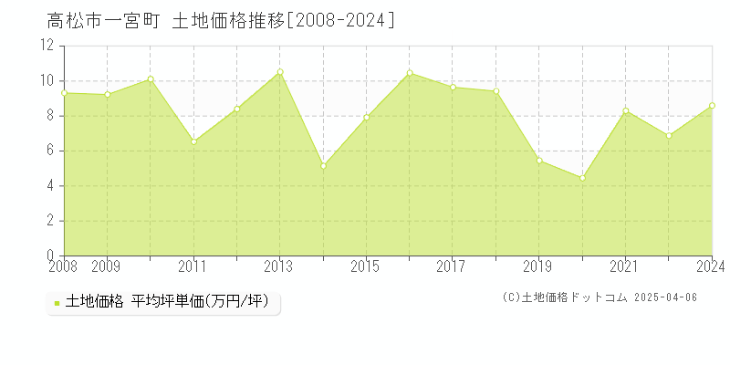 高松市一宮町の土地価格推移グラフ 