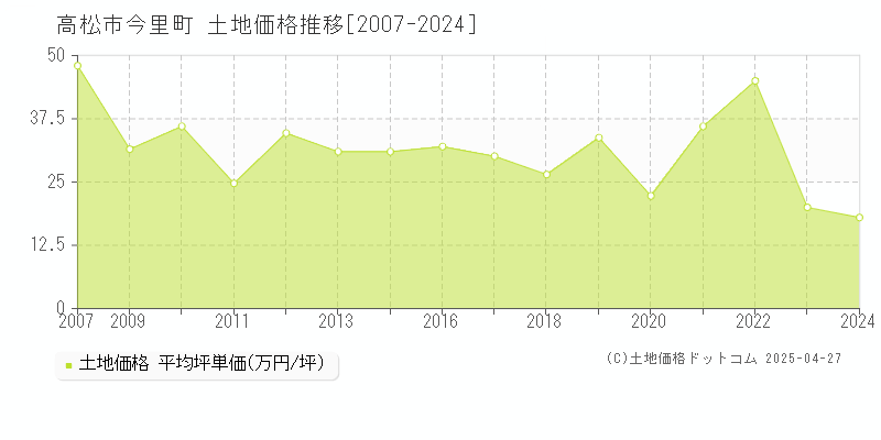 高松市今里町の土地価格推移グラフ 