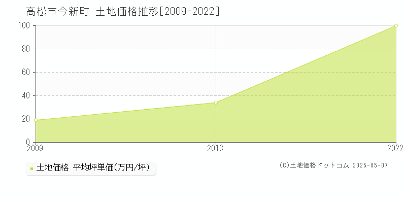 今新町(高松市)の土地価格推移グラフ(坪単価)[2009-2022年]