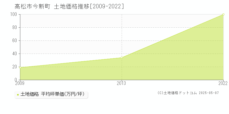 高松市今新町の土地価格推移グラフ 