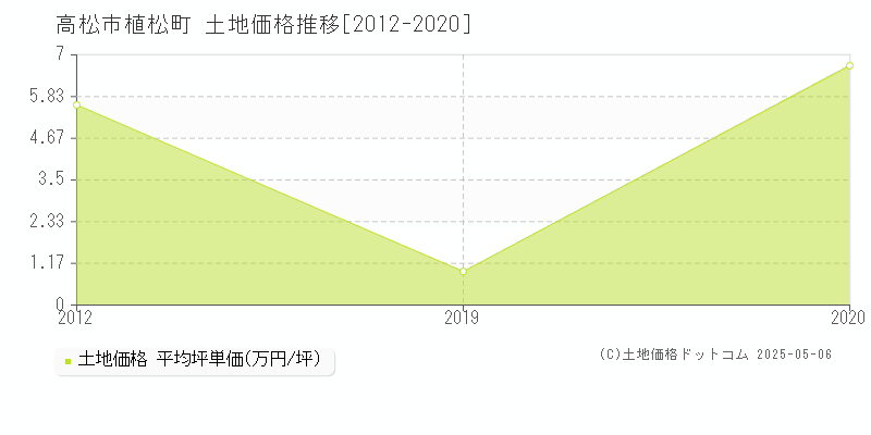 植松町(高松市)の土地価格推移グラフ(坪単価)[2012-2020年]