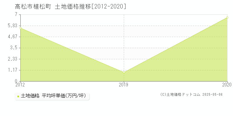 高松市植松町の土地価格推移グラフ 