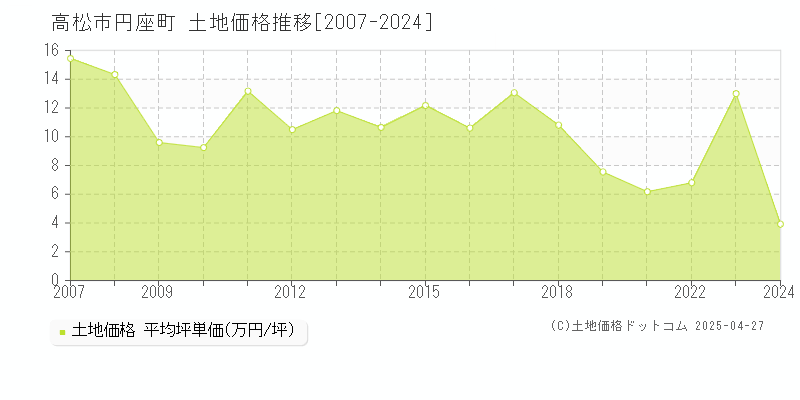 高松市円座町の土地価格推移グラフ 