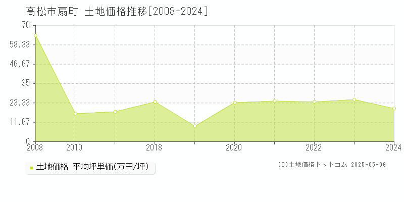 扇町(高松市)の土地価格推移グラフ(坪単価)[2008-2024年]
