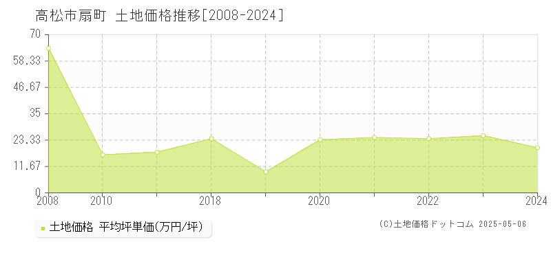 高松市扇町の土地価格推移グラフ 