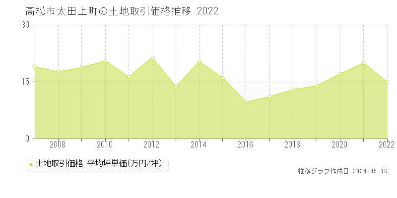 高松市太田上町の土地価格推移グラフ 