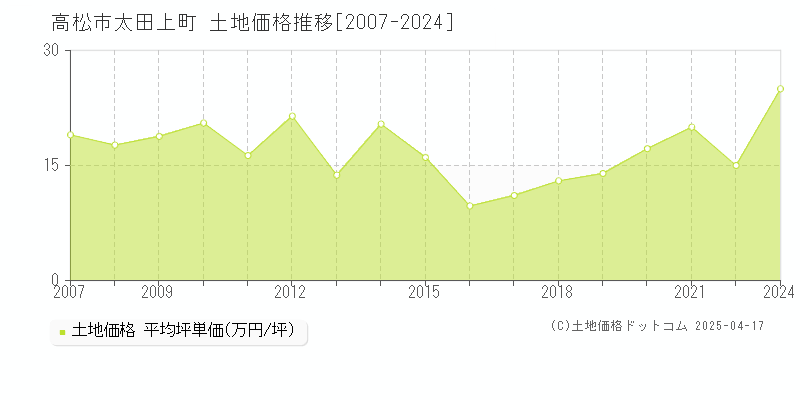 高松市太田上町の土地取引価格推移グラフ 