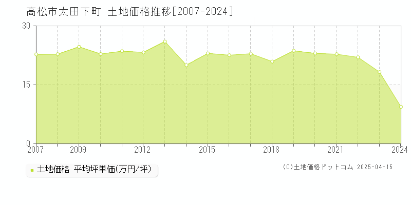 高松市太田下町の土地価格推移グラフ 