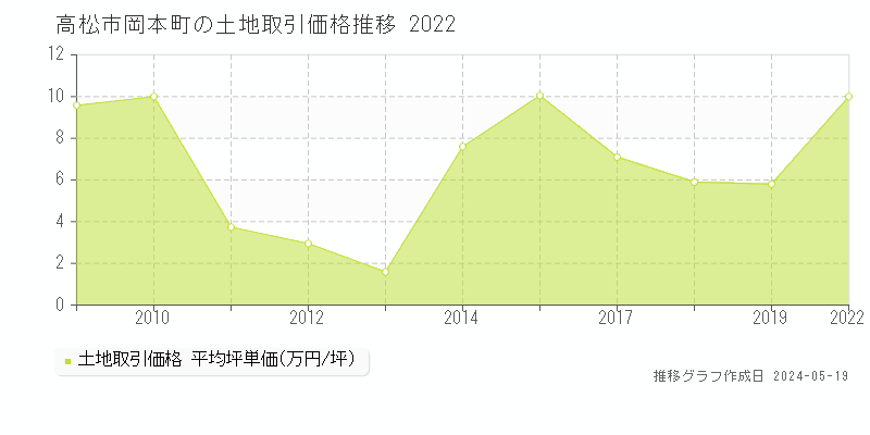高松市岡本町の土地価格推移グラフ 
