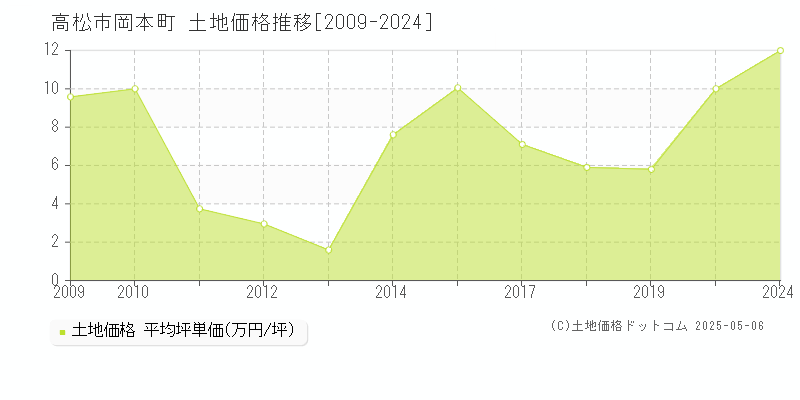 岡本町(高松市)の土地価格推移グラフ(坪単価)[2009-2024年]