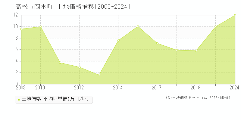 高松市岡本町の土地取引価格推移グラフ 