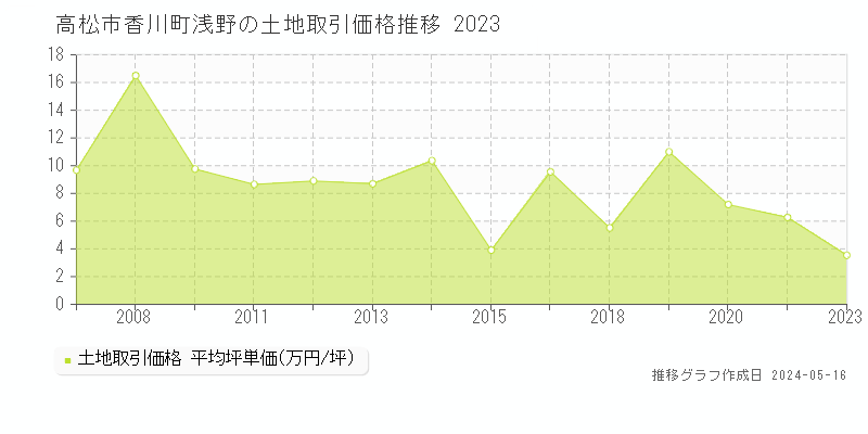 高松市香川町浅野の土地価格推移グラフ 