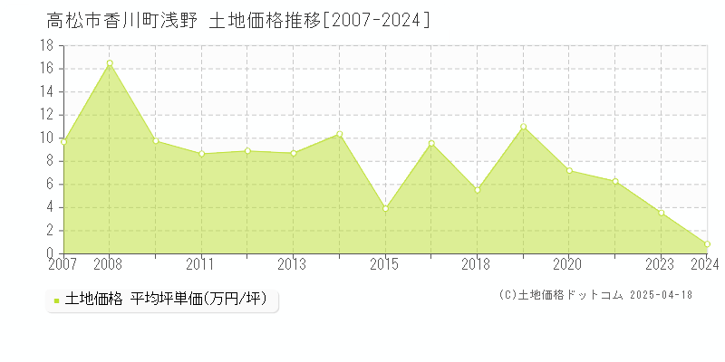 高松市香川町浅野の土地価格推移グラフ 