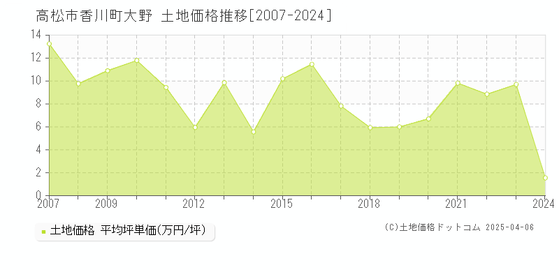 高松市香川町大野の土地価格推移グラフ 