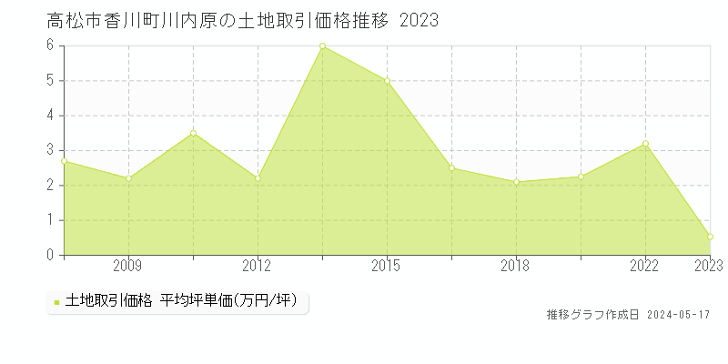 高松市香川町川内原の土地価格推移グラフ 