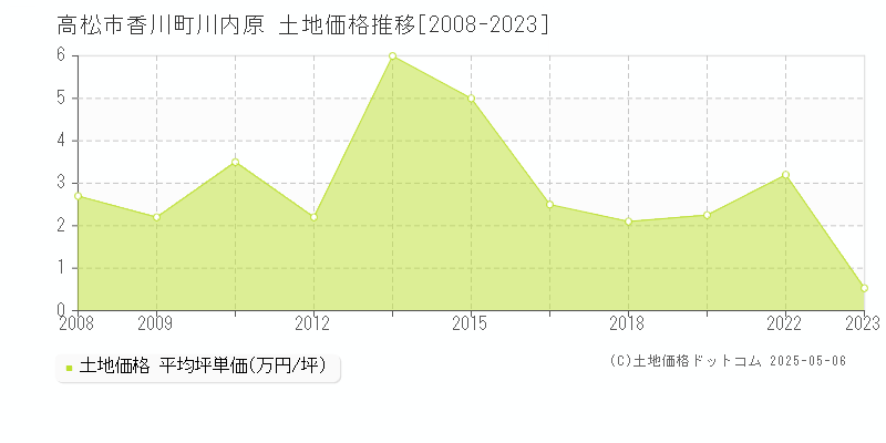 香川町川内原(高松市)の土地価格推移グラフ(坪単価)[2008-2023年]
