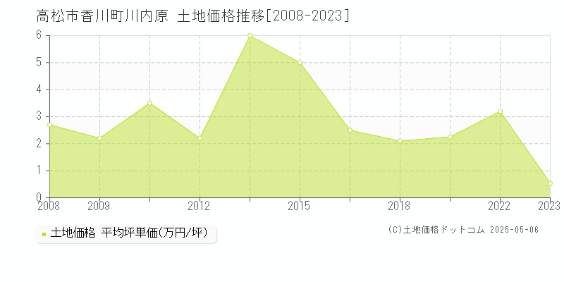 高松市香川町川内原の土地取引価格推移グラフ 