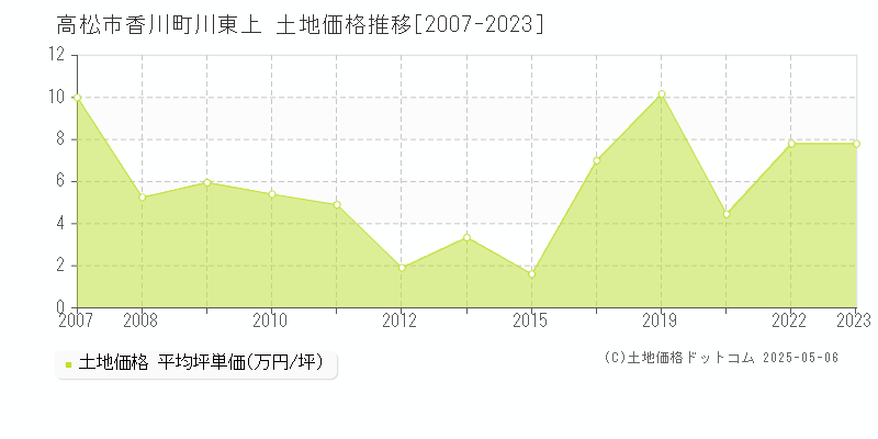 香川町川東上(高松市)の土地価格推移グラフ(坪単価)[2007-2023年]
