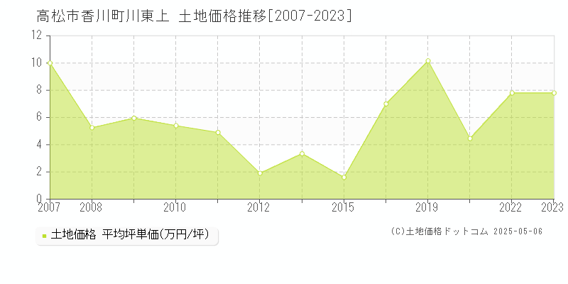 高松市香川町川東上の土地価格推移グラフ 