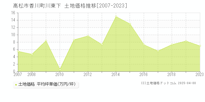 高松市香川町川東下の土地取引価格推移グラフ 