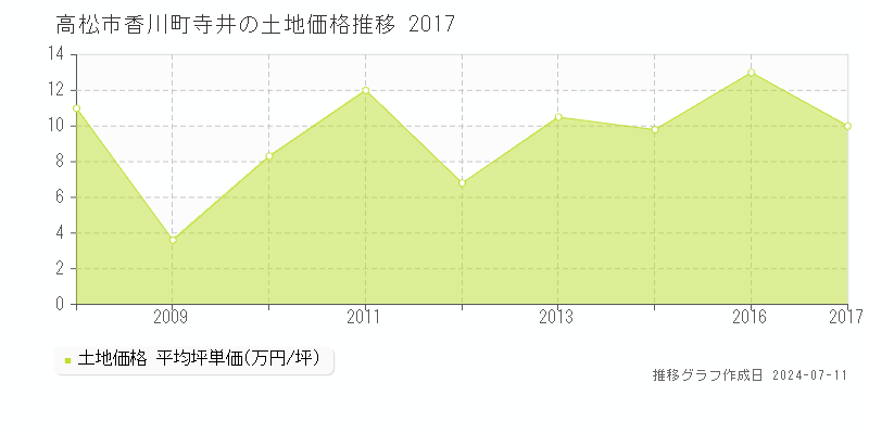 高松市香川町寺井の土地取引価格推移グラフ 