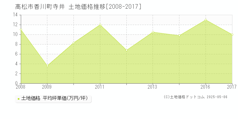 高松市香川町寺井の土地価格推移グラフ 