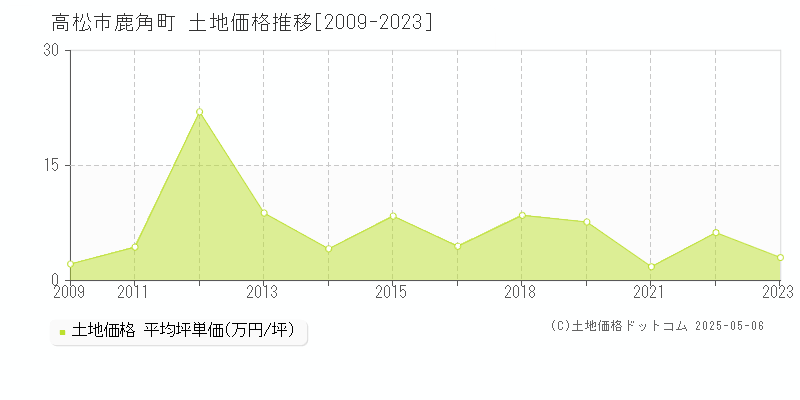 鹿角町(高松市)の土地価格推移グラフ(坪単価)[2009-2023年]