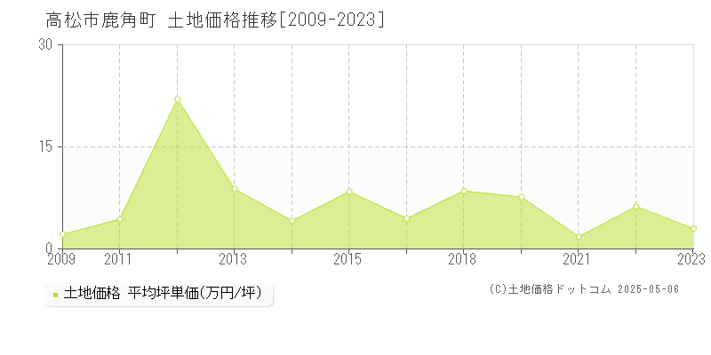 高松市鹿角町の土地価格推移グラフ 