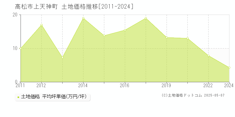 上天神町(高松市)の土地価格推移グラフ(坪単価)[2011-2024年]