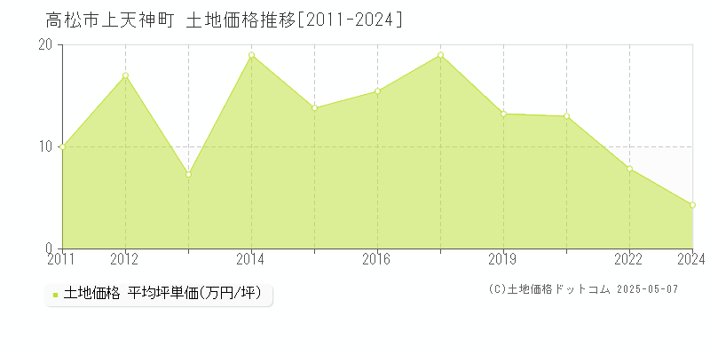 高松市上天神町の土地価格推移グラフ 