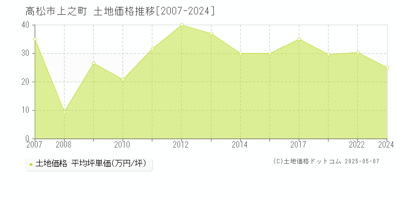 上之町(高松市)の土地価格推移グラフ(坪単価)[2007-2024年]