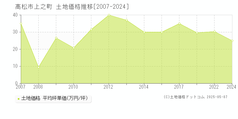 高松市上之町の土地価格推移グラフ 