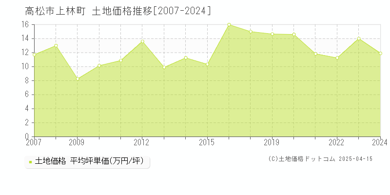 高松市上林町の土地価格推移グラフ 