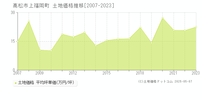 上福岡町(高松市)の土地価格推移グラフ(坪単価)[2007-2023年]
