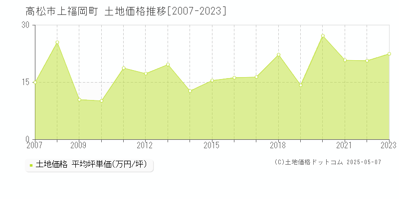 高松市上福岡町の土地価格推移グラフ 