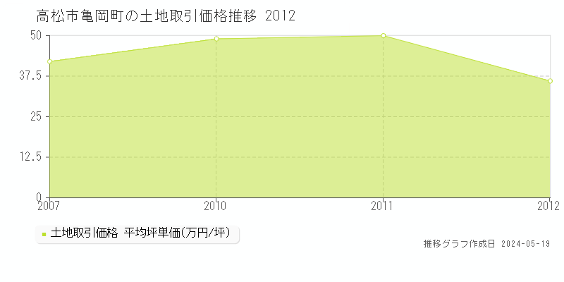 高松市亀岡町の土地価格推移グラフ 