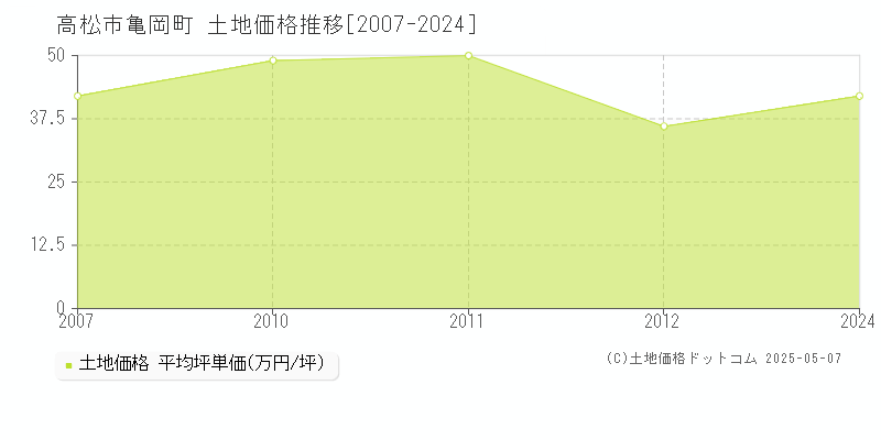 亀岡町(高松市)の土地価格推移グラフ(坪単価)[2007-2024年]