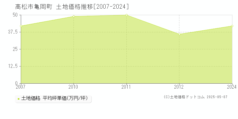 高松市亀岡町の土地価格推移グラフ 